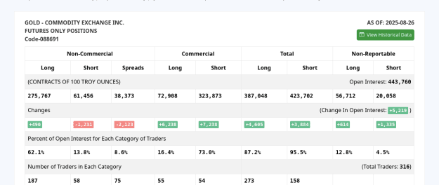 Click to Enlarge

Name: Screenshot 2025-08-31 at 08-00-27 COT Report GOLD with COT Chart (COT Legacy Report Futures Only) - 
Size: 25 KB