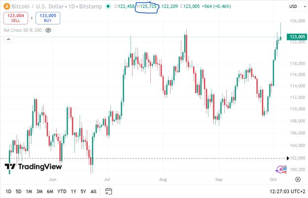Click to Enlarge

Name: BTC ATH 05.10.2025.jpg
Size: 137 KB