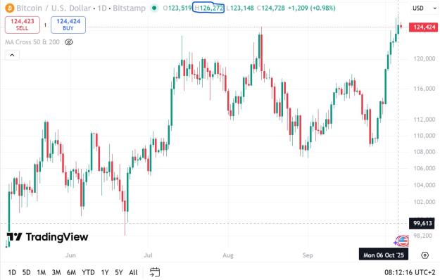 Click to Enlarge

Name: BTC ATH 06.10.2025.jpg
Size: 134 KB