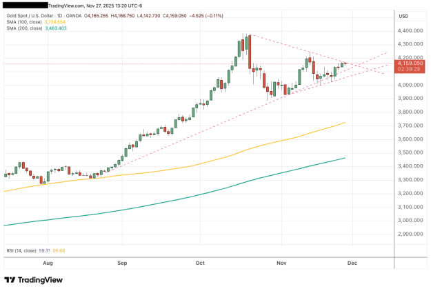 Click to Enlarge

Name: XAUUSD_2025-11-27_1d wedge.png
Size: 32 KB