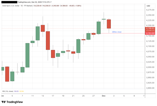 Click to Enlarge

Name: XAUUSD_2025-12-02_support level.png
Size: 24 KB