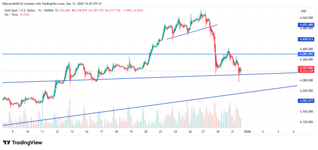Click to Enlarge

Name: XAUUSD_2025-12-31_14-36-58.png
Size: 24 KB