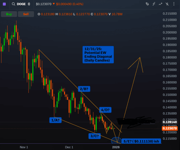 Click to Enlarge

Name: 2025_1231_DogeDaily_EW_EndingDiagonal.png
Size: 48 KB