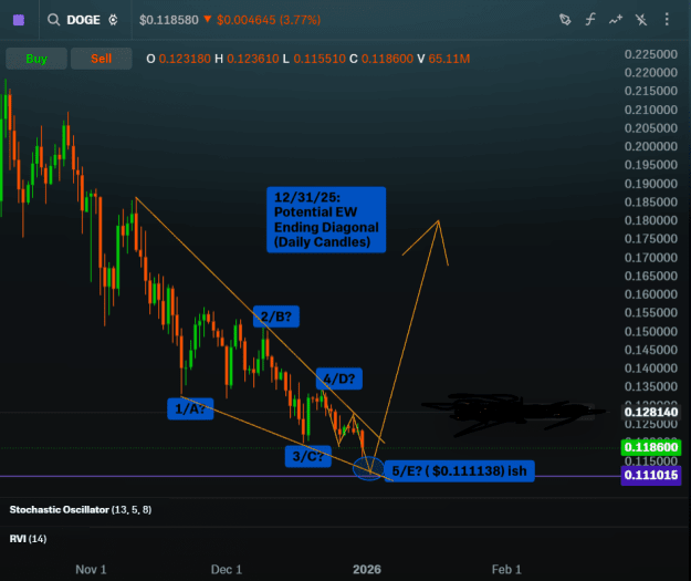 Click to Enlarge

Name: 2025_1231_DogeDaily_EW_EndingDiagonal_A.png
Size: 58 KB