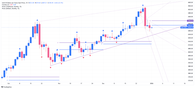 Click to Enlarge

Name: _XAU_USD_2026-01-01 daily mpp yy.png
Size: 40 KB