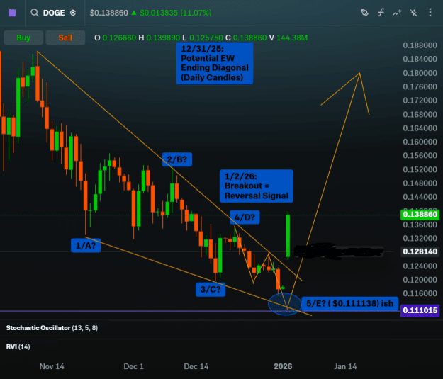 Click to Enlarge

Name: 2025_1231_DogeDaily_EW_EndingDiagonal_B.png
Size: 68 KB