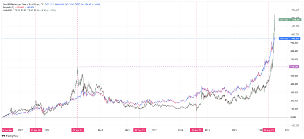 Click to Enlarge

Name: _XAU_USD_2026-01-17 gold silver weekly.png
Size: 39 KB