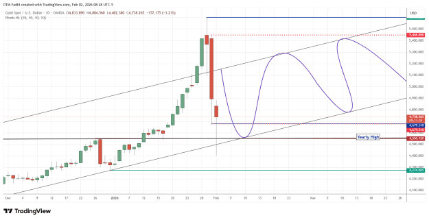 Click to Enlarge

Name: XAUUSD_2026-02-02_08-28-22.png
Size: 47 KB
