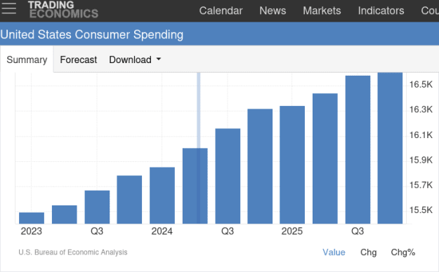Click to Enlarge

Name: Screenshot 2026-02-26 at 21-27-23 United States Consumer Spending.png
Size: 11 KB