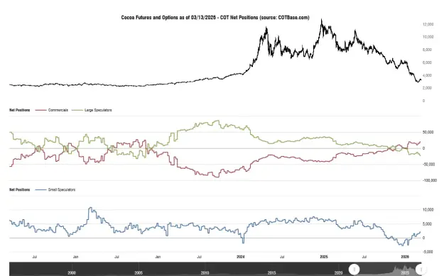Click to Enlarge

Name: cotbase-cocoa-futures-and-options-cot-net-positions.png
Size: 35 KB