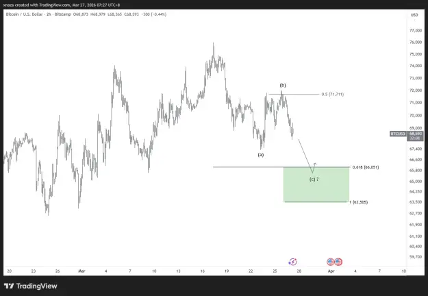 Click to Enlarge

Name: BTCUSD_2026-03-27_07-27-50.png
Size: 25 KB
