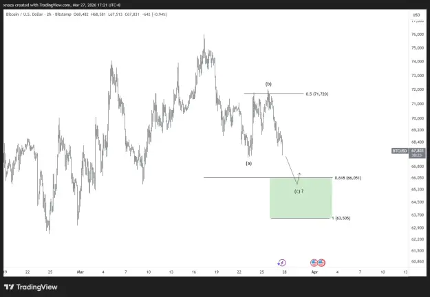 Click to Enlarge

Name: BTCUSD_2026-03-27_17-21-36.png
Size: 26 KB
