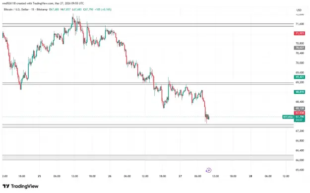 Click to Enlarge

Name: BTCUSD_2026-03-27_15-55-53.png
Size: 32 KB