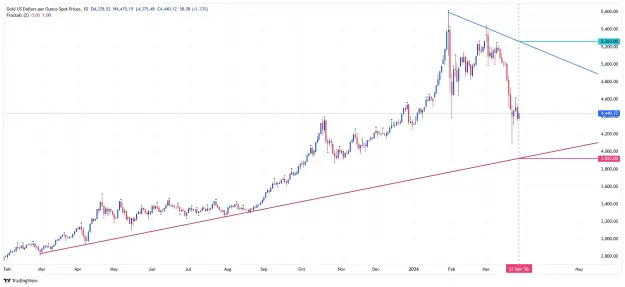 Click to Enlarge

Name: _XAU_USD_2026-03-27 daily bull bear zz.png
Size: 42 KB