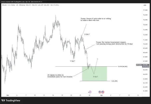 Click to Enlarge

Name: BTCUSD_2026-03-28_16-58-30.png
Size: 33 KB