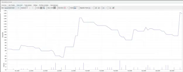 Click to Enlarge

Name: expert advisor 284 equity curve main account.png
Size: 52 KB