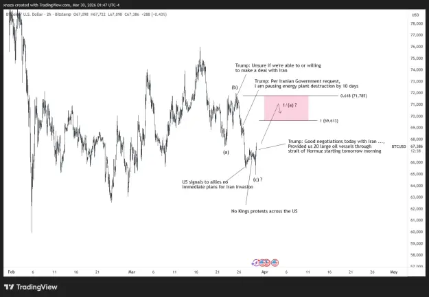 Click to Enlarge

Name: BTCUSD_2026-03-30_13-47-22.png
Size: 44 KB
