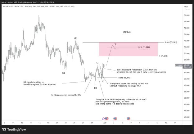 Click to Enlarge

Name: BTCUSD_2026-04-01_08-58-12.png
Size: 38 KB
