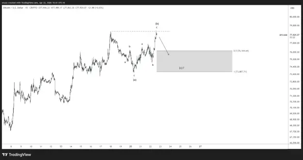 Click to Enlarge

Name: BTCUSD_2026-04-22_15-41-38.png
Size: 31 KB
