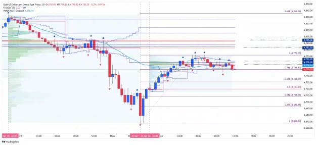 Click to Enlarge

Name: _XAU_USD_2026-04-22 m30 vp fib.png
Size: 91 KB