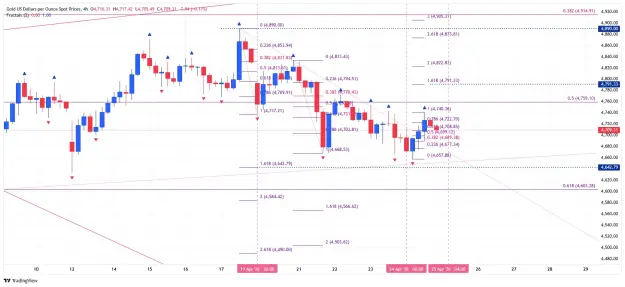 Click to Enlarge

Name: _XAU_USD_2026-04-26 h4 fib nn.png
Size: 71 KB