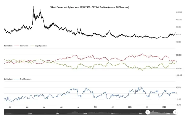 Click to Enlarge

Name: cotbase-wheat-futures-and-options-cot-net-positions.png
Size: 37 KB