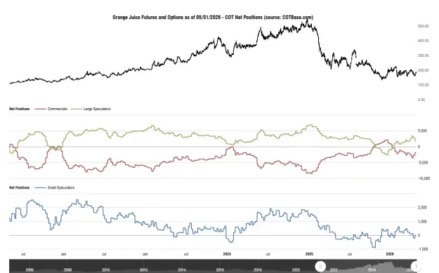 Click to Enlarge

Name: cotbase-orange-juice-futures-and-options-cot-net-positions.png
Size: 38 KB