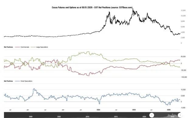 Click to Enlarge

Name: cotbase-cocoa-futures-and-options-cot-net-positions.png
Size: 36 KB