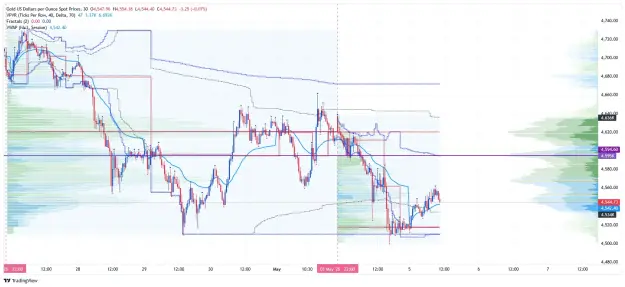 Click to Enlarge

Name: _XAU_USD_2026-05-05 m30 vwap. vp ss.png
Size: 87 KB