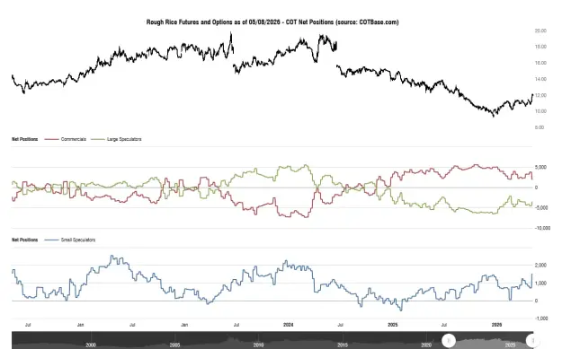 Click to Enlarge

Name: cotbase-rough-rice-futures-and-options-cot-net-positions.png
Size: 40 KB
