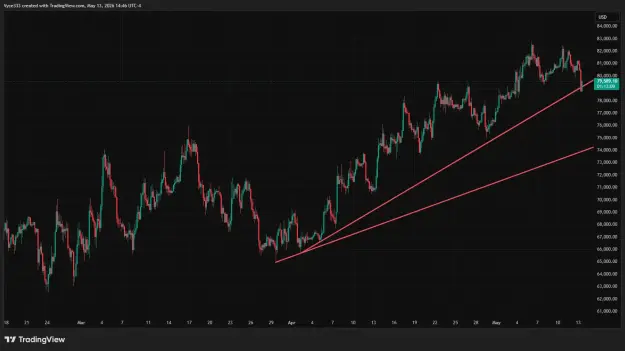 Click to Enlarge

Name: BTCUSD_2026-05-13_14-46-51.png
Size: 47 KB