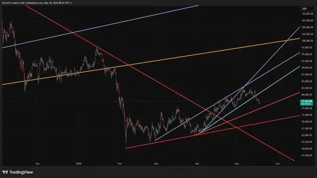 Click to Enlarge

Name: BTCUSD_2026-05-18_08-41-38.png
Size: 59 KB