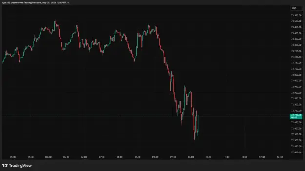 Click to Enlarge

Name: BTCUSD_2026-05-28_10-12-58.png
Size: 31 KB
