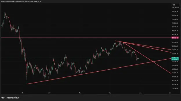 Click to Enlarge

Name: BTCUSD_2026-05-30_10-08-11.png
Size: 42 KB