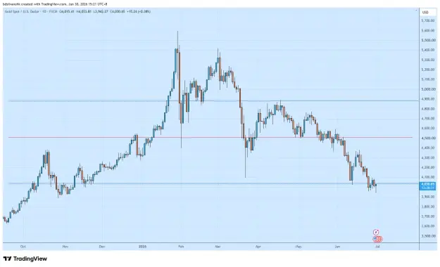 Click to Enlarge

Name: XAUUSD_2026-06-30_15-21-30_6090f.png
Size: 39 KB