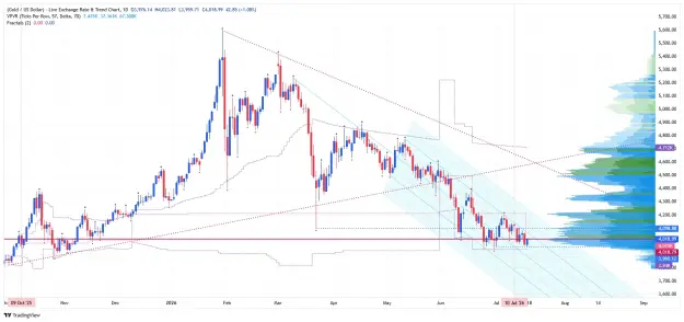 Click to Enlarge

Name: _XAU_USD_2026-07-19 daily kk.png
Size: 79 KB