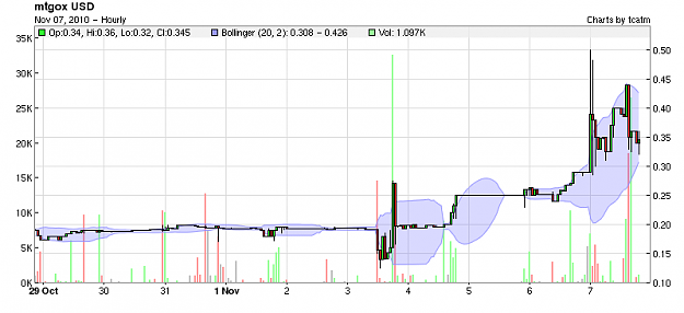 Click to Enlarge

Name: BTC USD 20100907 hourly.png
Size: 11 KB