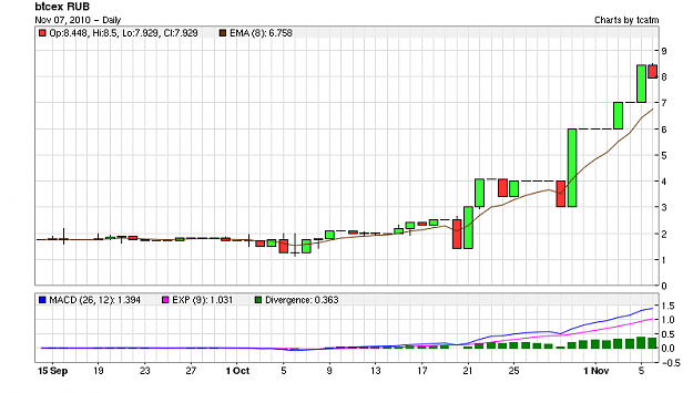 Click to Enlarge

Name: BTC RUB 20100907 daily.png
Size: 17 KB