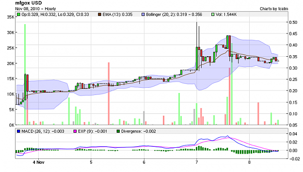 Click to Enlarge

Name: BTC USD 20100908 hourly.png
Size: 28 KB