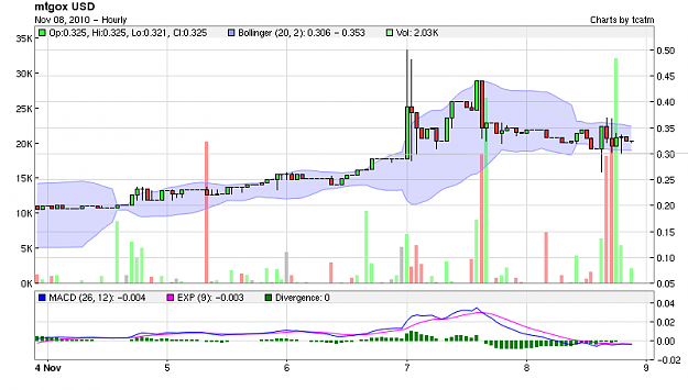Click to Enlarge

Name: BTC USD 20100908 hourly2 copy.png
Size: 29 KB