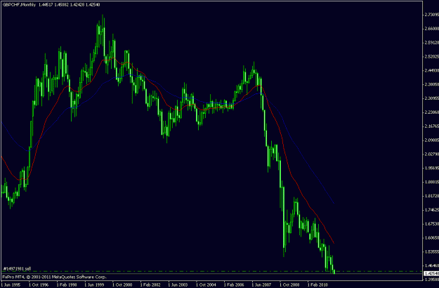 Click to Enlarge

Name: gbpchf short monthly chart 03052011.gif
Size: 16 KB