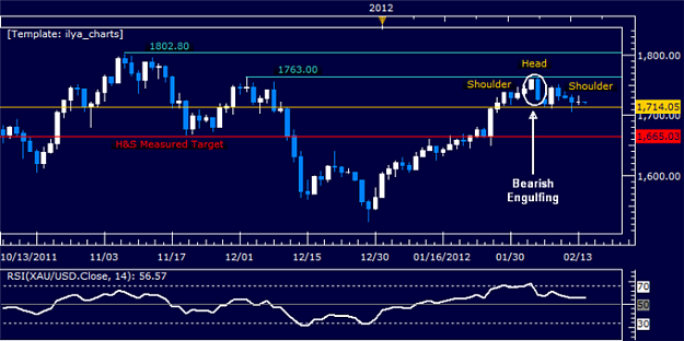Click to Enlarge

Name: Oil_at_Risk_on_Euro_Zone_GDP_Drop_Gold_Eyes_Fed_Minutes_for_QE3_Clues_body_Picture_4.png
Size: 84 KB