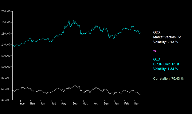 Click to Enlarge

Name: 2012-03-25_2007_GDX_VS_GLD.png
Size: 57 KB
