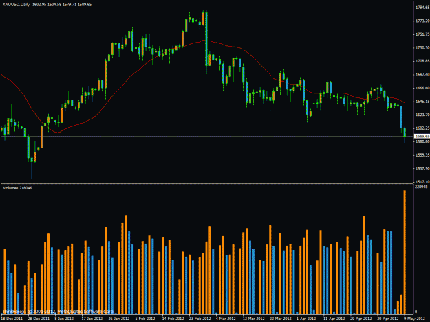 Click to Enlarge

Name: gold-9thmay2012-highvolumes.gif
Size: 29 KB